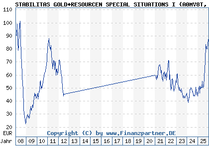 Chart: STABILITAS GOLD+RESOURCEN SPECIAL SITUATIONS I (A0MV8T LU0308790236)