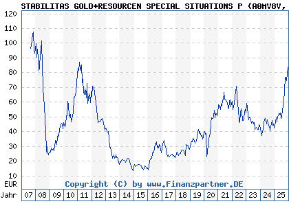 Chart: STABILITAS GOLD+RESOURCEN SPECIAL SITUATIONS P (A0MV8V LU0308790152)
