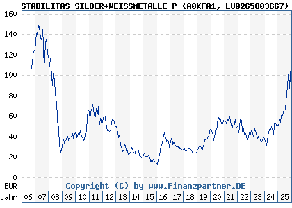 Chart: STABILITAS SILBER+WEISSMETALLE P (A0KFA1 LU0265803667)