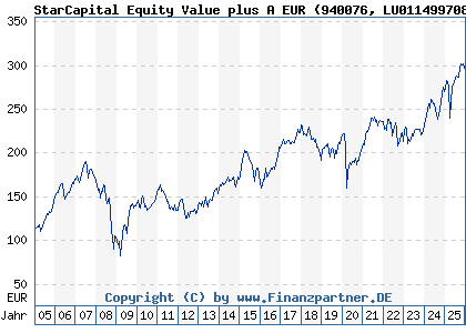 Chart: StarCapital Equity Value plus A EUR (940076 LU0114997082)