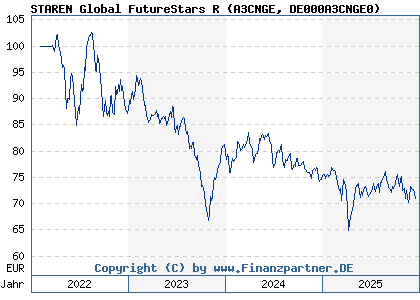 Chart: STAREN Global FutureStars R (A3CNGE DE000A3CNGE0)