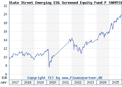 Chart: State Street Emerging ESG Screened Equity Fund P (A0YFCE LU0379090680)