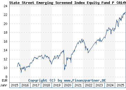 Chart: State Street Emerging Screened Index Equity Fund P (A14YMH LU1159238036)