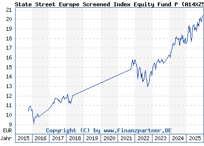 Chart: State Street Europe Screened Index Equity Fund P (A14XZ5 LU1159236501)