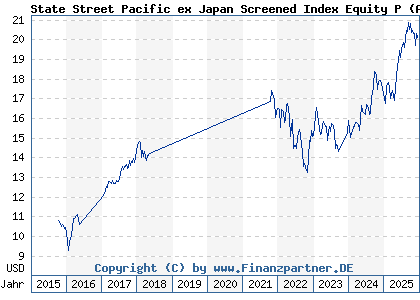 Chart: State Street Pacific ex Japan Screened Index Equity P (A14Z5J LU1161083644)