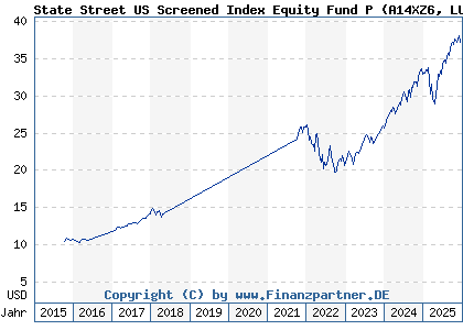 Chart: State Street US Screened Index Equity Fund P (A14XZ6 LU1159236923)