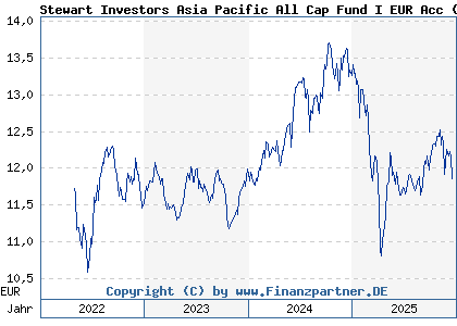 Chart: Stewart Investors Asia Pacific All Cap Fund I EUR Acc (A2N964 IE00BFY86287)