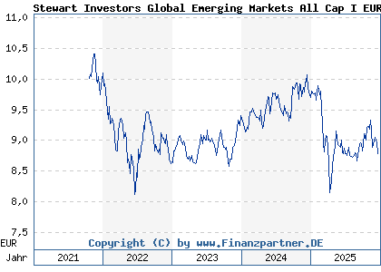 Chart: Stewart Investors Global Emerging Markets All Cap I EUR Acc (A2N97C IE00BFY85Q51)