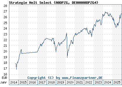Chart: Strategie Welt Select (A0DPZG DE000A0DPZG4)