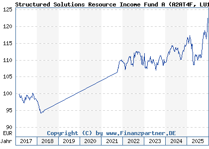 Chart: Structured Solutions Resource Income Fund A (A2AT4F LU1510784512)
