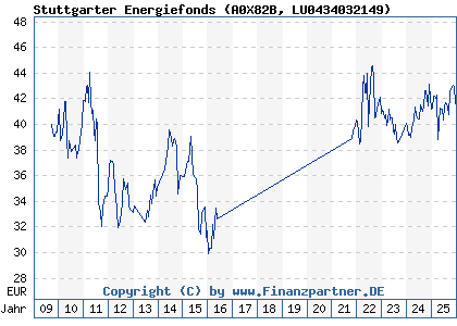 Chart: Stuttgarter Energiefonds (A0X82B LU0434032149)