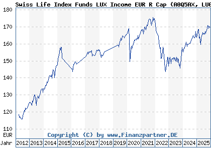 Chart: Swiss Life Index Funds LUX Income EUR R Cap (A0Q5AX LU0362483272)