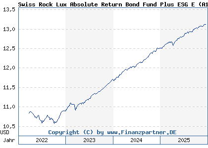 Chart: Swiss Rock Lux Absolute Return Bond Fund Plus ESG E (A118TE LU1090786119)
