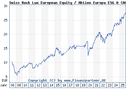 Chart: Swiss Rock Lux European Equity / Aktien Europa ESG A (A0M93F LU0337167885)