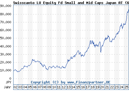 Chart: Swisscanto LU Equity Fd Small and Mid Caps Japan AT (658453 LU0123487463)
