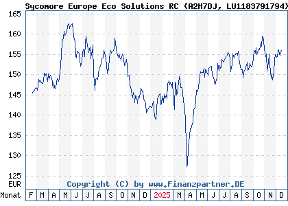 Chart: Sycomore Europe Eco Solutions RC (A2H7DJ LU1183791794)