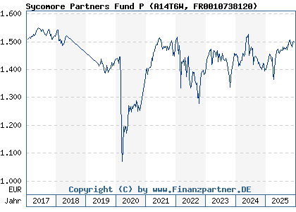 Chart: Sycomore Partners Fund P (A14T6W FR0010738120)