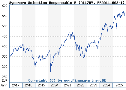 Chart: Sycomore Selection Responsable R (A117DV FR0011169341)