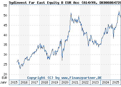 Chart: Sydinvest Far East Equity B EUR Acc (A14XYA DK0060647287)