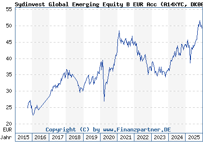 Chart: Sydinvest Global Emerging Equity B EUR Acc (A14XYC DK0060647444)
