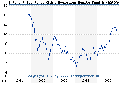 Chart: T Rowe Price Funds China Evolution Equity Fund A (A2P9AN LU2187417386)