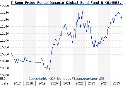 Chart: T Rowe Price Funds Dynamic Global Bond Fund A (A14UB8 LU1216622131)