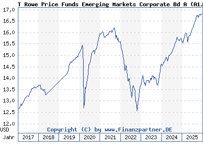 Chart: T Rowe Price Funds Emerging Markets Corporate Bd A (A1JA6T LU0596127869)