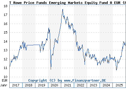 Chart: T Rowe Price Funds Emerging Markets Equity Fund A EUR (A2ANJC LU1438968890)
