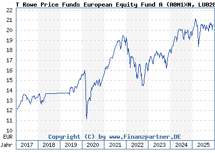 Chart: T Rowe Price Funds European Equity Fund A (A0M1XN LU0285830955)