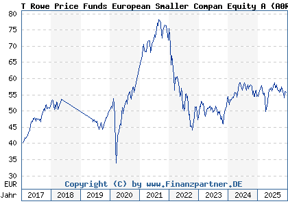 Chart: T Rowe Price Funds European Smaller Compan Equity A (A0RC4Z LU0382931250)