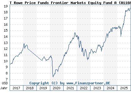 Chart: T Rowe Price Funds Frontier Markets Equity Fund A (A1166X LU1079763535)