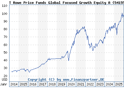 Chart: T Rowe Price Funds Global Focused Growth Equity A (541554 LU0143551892)