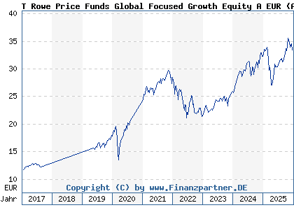 Chart: T Rowe Price Funds Global Focused Growth Equity A EUR (A2ANJE LU1438969351)