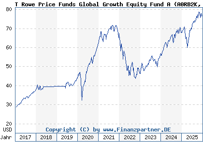 Chart: T Rowe Price Funds Global Growth Equity Fund A (A0RB2K LU0382932902)