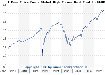 Chart: T Rowe Price Funds Global High Income Bond Fund A (A14UB2 LU1216622560)