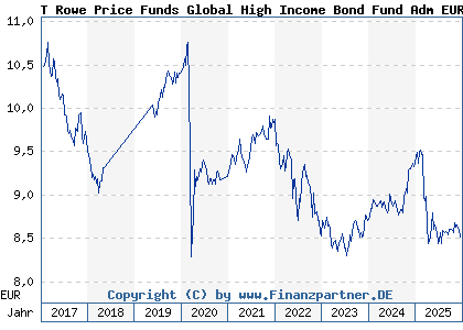 Chart: T Rowe Price Funds Global High Income Bond Fund Adm EUR (A14YPQ LU1272762938)