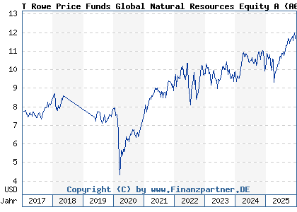 Chart: T Rowe Price Funds Global Natural Resources Equity A (A0MKKC LU0272423673)
