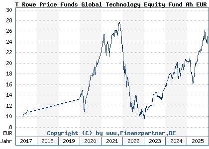 Chart: T Rowe Price Funds Global Technology Equity Fund Ah EUR (A2DSDU LU1602119973)