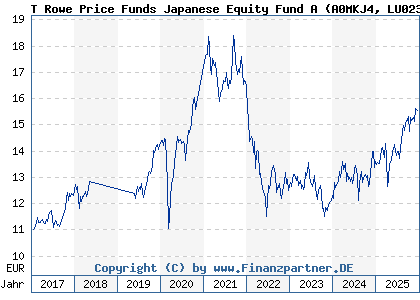 Chart: T Rowe Price Funds Japanese Equity Fund A (A0MKJ4 LU0230817339)