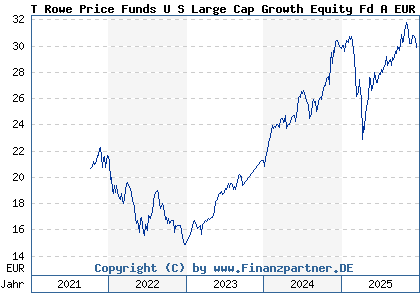 Chart: T Rowe Price Funds U S Large Cap Growth Equity Fd A EUR (A2JE23 LU1777971893)
