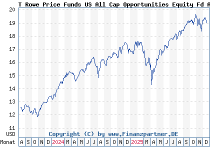 Chart: T Rowe Price Funds US All Cap Opportunities Equity Fd A (A3DVMT LU2531918303)
