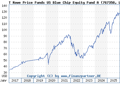 Chart: T Rowe Price Funds US Blue Chip Equity Fund A (767358 LU0133085943)