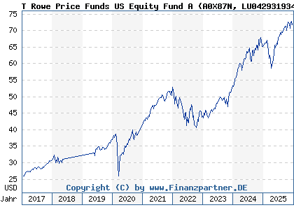 Chart: T Rowe Price Funds US Equity Fund A (A0X87N LU0429319345)