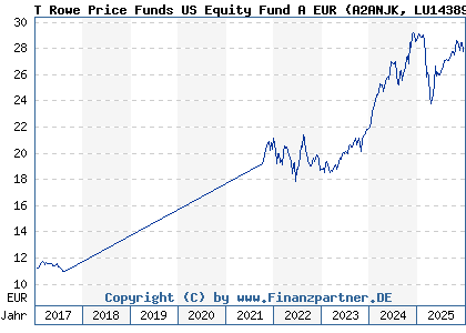 Chart: T Rowe Price Funds US Equity Fund A EUR (A2ANJK LU1438969518)