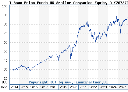 Chart: T Rowe Price Funds US Smaller Companies Equity A (767370 LU0133096635)