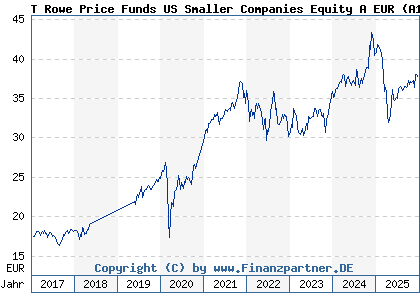 Chart: T Rowe Price Funds US Smaller Companies Equity A EUR (A1W6FZ LU0918140210)