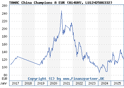 Chart: TAMAC China Champions A EUR (A14UHV LU1242506332)