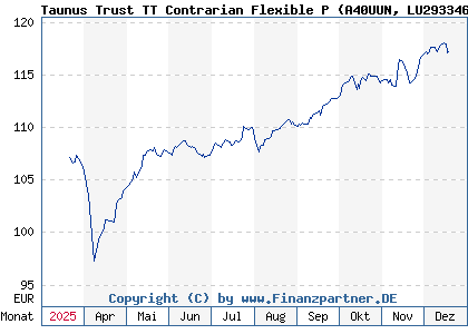 Chart: Taunus Trust TT Contrarian Flexible P (A40UUN LU2933469418)