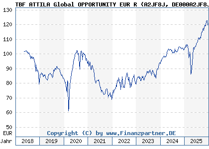 Chart: TBF ATTILA Global OPPORTUNITY EUR R (A2JF8J DE000A2JF8J1)