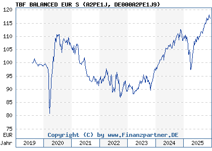 Chart: TBF BALANCED EUR S (A2PE1J DE000A2PE1J9)